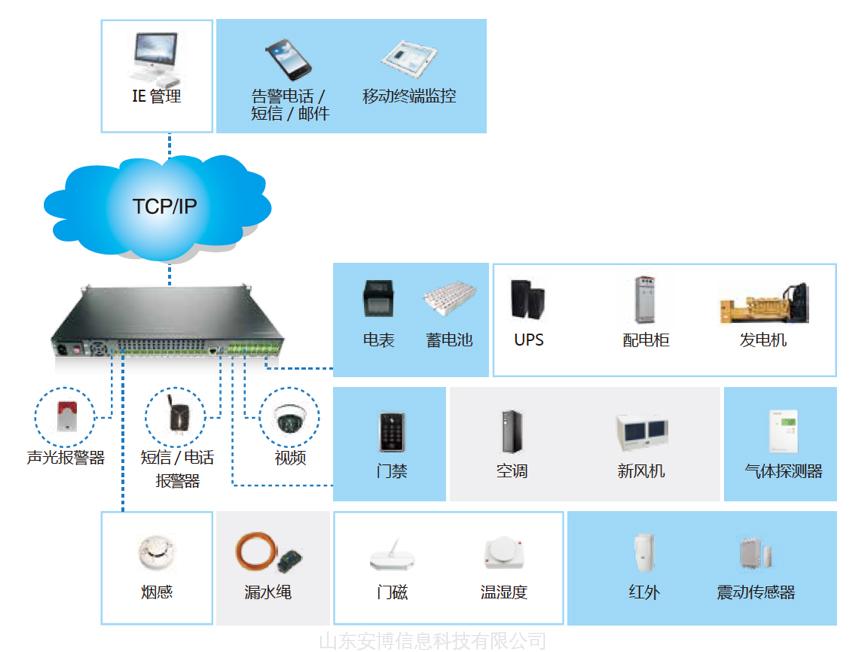 海悟——机房动力环境智能监控系统